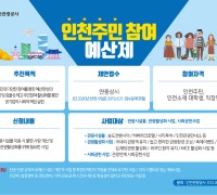 인천관광공사‘주민참여예산제’도입·운영